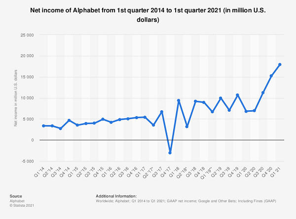 Alphabet Net Income chart