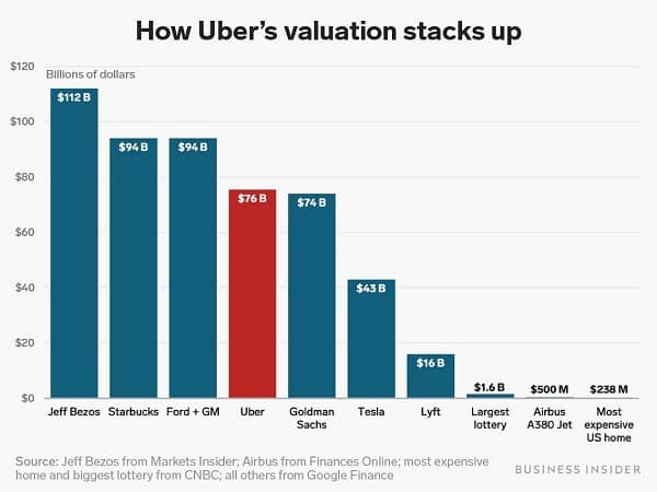 Uber Valuation